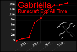 Total Graph of Gabriella