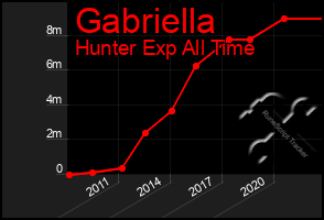 Total Graph of Gabriella