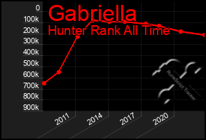 Total Graph of Gabriella