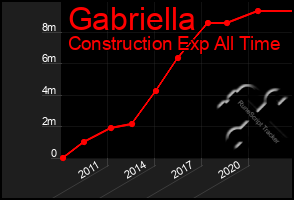 Total Graph of Gabriella