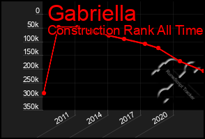 Total Graph of Gabriella