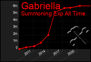 Total Graph of Gabriella