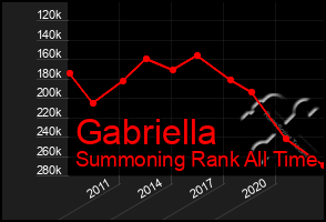 Total Graph of Gabriella