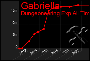 Total Graph of Gabriella