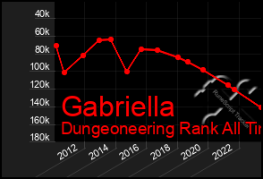 Total Graph of Gabriella