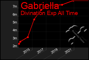 Total Graph of Gabriella