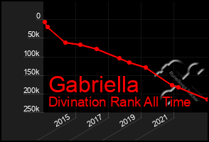 Total Graph of Gabriella