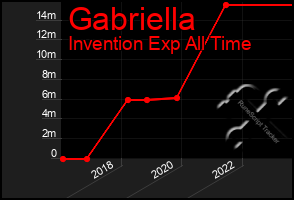 Total Graph of Gabriella