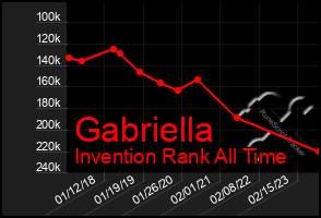 Total Graph of Gabriella