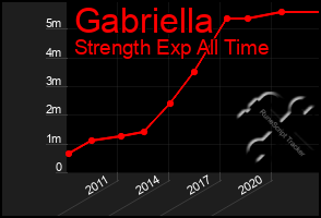 Total Graph of Gabriella