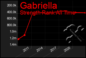 Total Graph of Gabriella