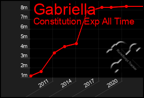 Total Graph of Gabriella