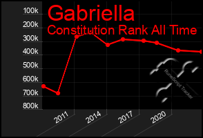 Total Graph of Gabriella