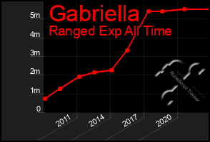 Total Graph of Gabriella