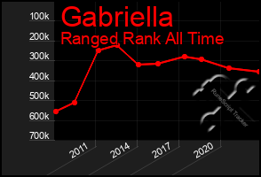 Total Graph of Gabriella