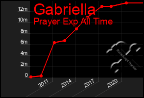 Total Graph of Gabriella