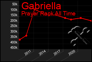 Total Graph of Gabriella