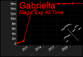 Total Graph of Gabriella