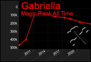 Total Graph of Gabriella