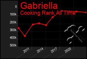 Total Graph of Gabriella