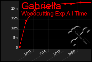 Total Graph of Gabriella