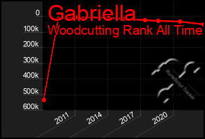 Total Graph of Gabriella