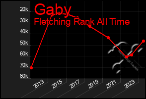 Total Graph of Gaby