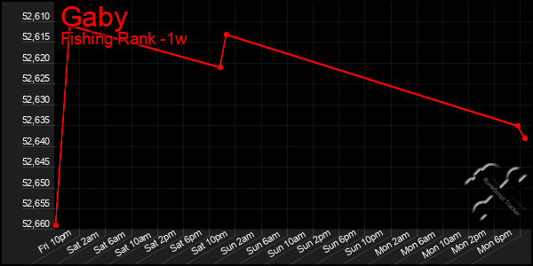 Last 7 Days Graph of Gaby