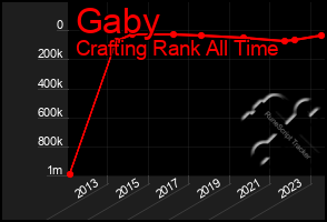 Total Graph of Gaby