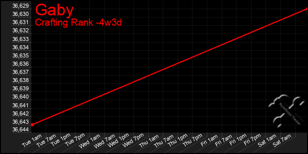Last 31 Days Graph of Gaby