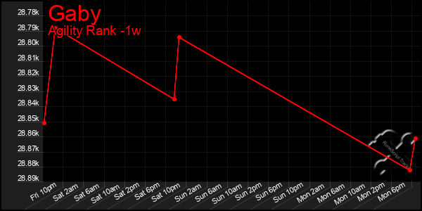 Last 7 Days Graph of Gaby