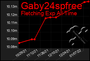 Total Graph of Gaby24spfree