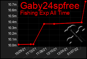 Total Graph of Gaby24spfree