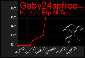 Total Graph of Gaby24spfree