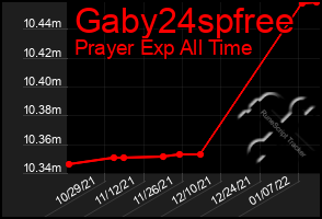 Total Graph of Gaby24spfree