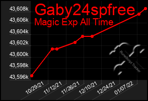 Total Graph of Gaby24spfree