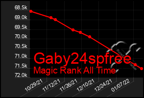 Total Graph of Gaby24spfree