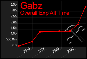 Total Graph of Gabz