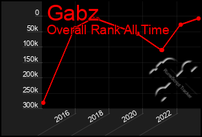 Total Graph of Gabz