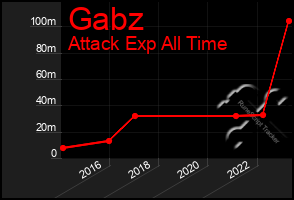 Total Graph of Gabz