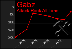 Total Graph of Gabz