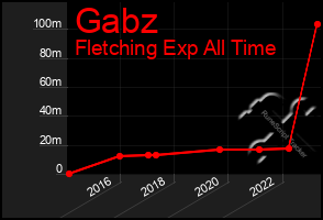 Total Graph of Gabz