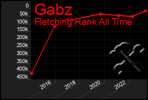 Total Graph of Gabz