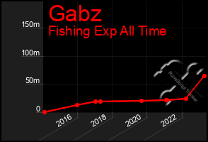 Total Graph of Gabz