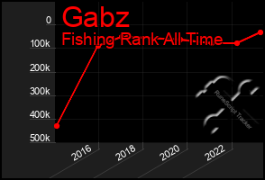 Total Graph of Gabz