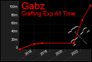 Total Graph of Gabz