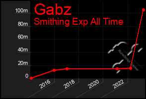 Total Graph of Gabz