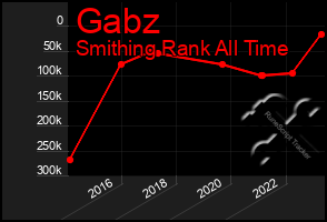 Total Graph of Gabz