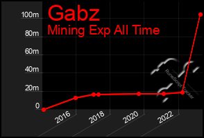 Total Graph of Gabz