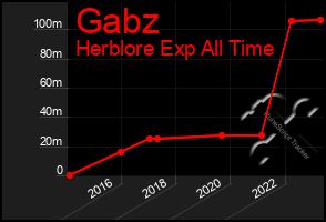 Total Graph of Gabz